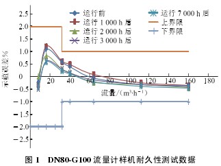 DN80-G100 Ӌ(j)әC(j);Ԝyԇ(sh)(j)